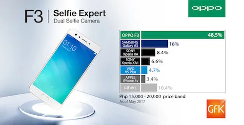 OPPO F3 May 2017 Results