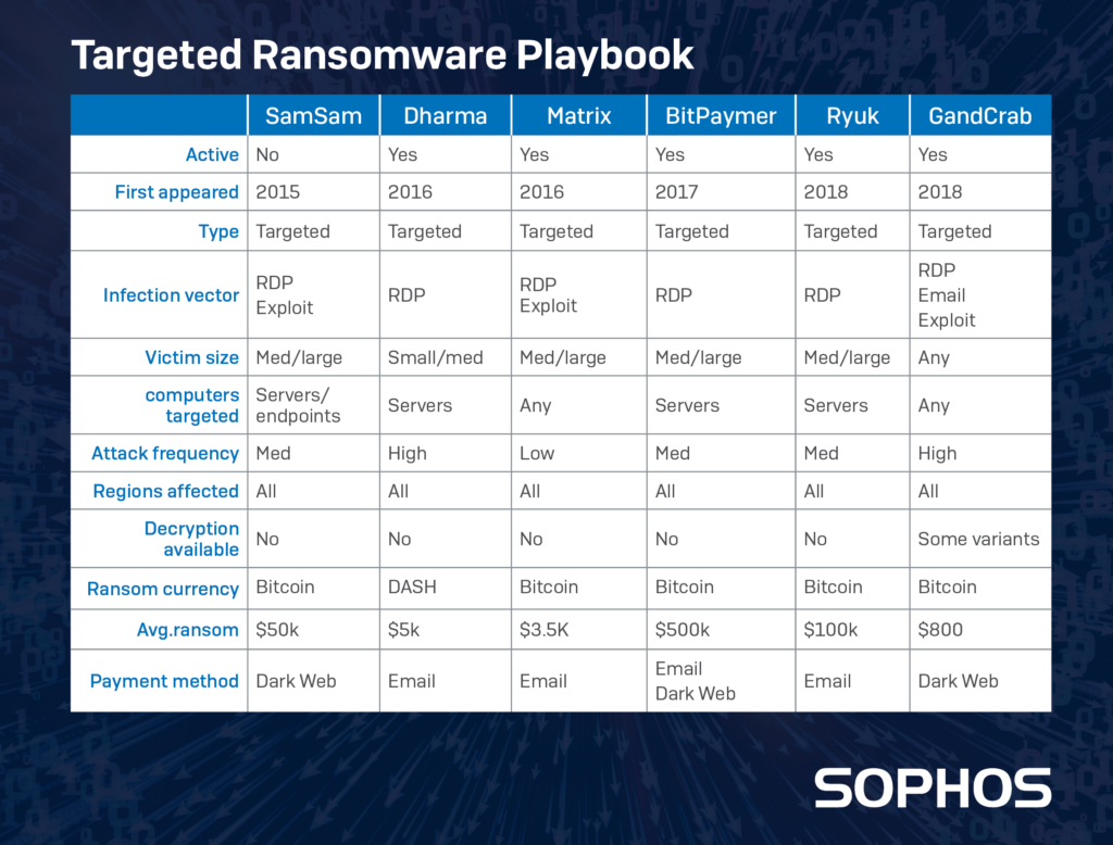 Sophos Report Matrix Ransomware