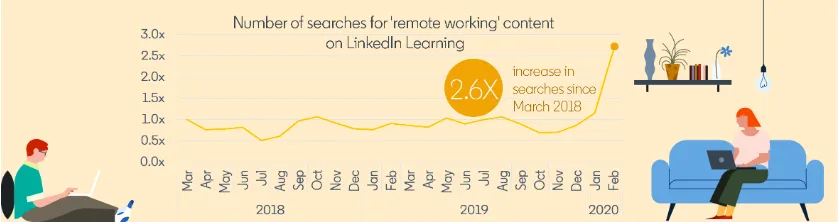 LinkedIn Remote Working