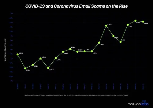 Sophos COVID-19 Scams