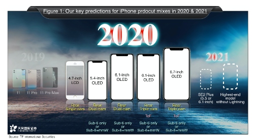 iPhone 12 Pro Max Predictions