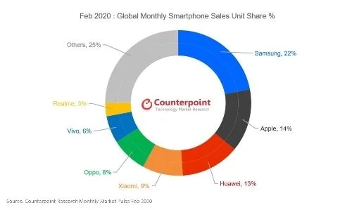 realme 7th place
