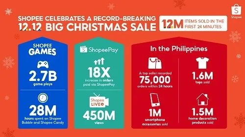 Shopee 12.12 Record
