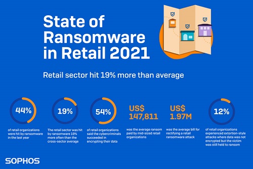 SOPHOS State of Ransomware in Retail