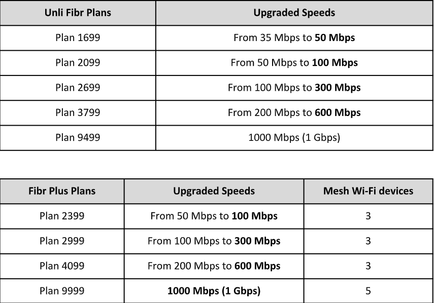 PLDT Fibr Speed Upgrades