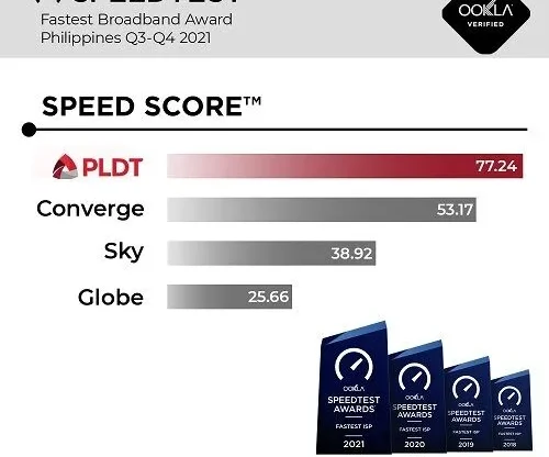 PLDT Fastest Internet 2021 Ookla