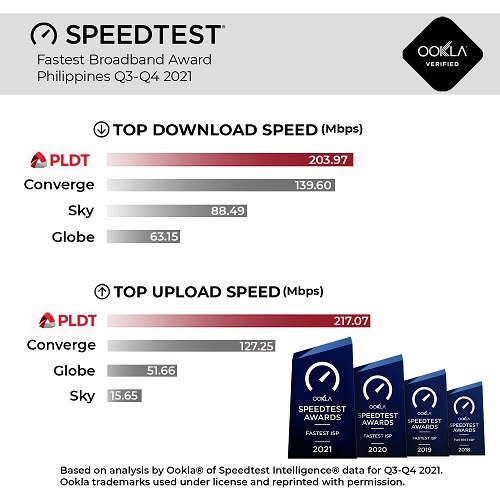 PLDT Fastest Internet 2021 Ookla
