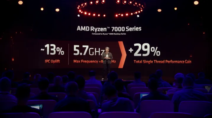 Ryzen 7000 Series 2022 Amd Ryzen7000 Performance