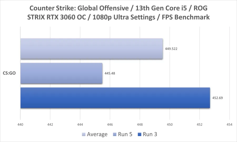 Csgo I5 13thgen Rtx3060 1080p