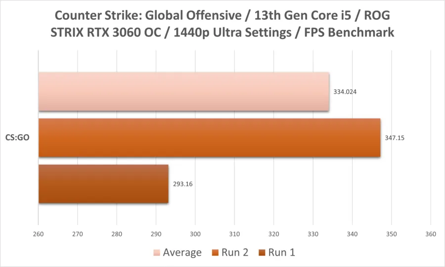 Csgo I5 13thgen Rtx3060 1440p