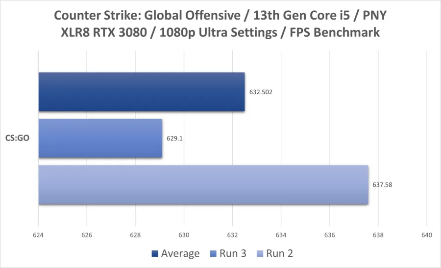 Csgo I5 13thgen Rtx3080 1080p