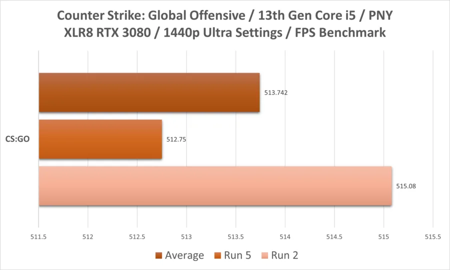 Csgo I5 13thgen Rtx3080 1440p