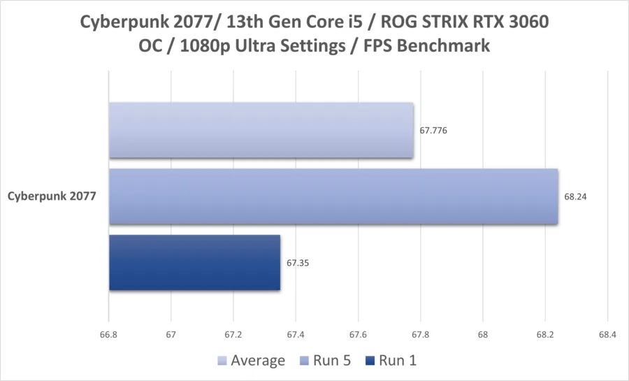 Cyberpunk I5 13thgen Rtx3060 1080p