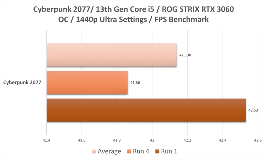 Cyberpunk I5 13thgen Rtx3060 1440p