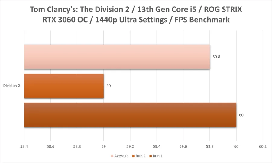 Div2 I5 13thgen Rtx3060 1440p