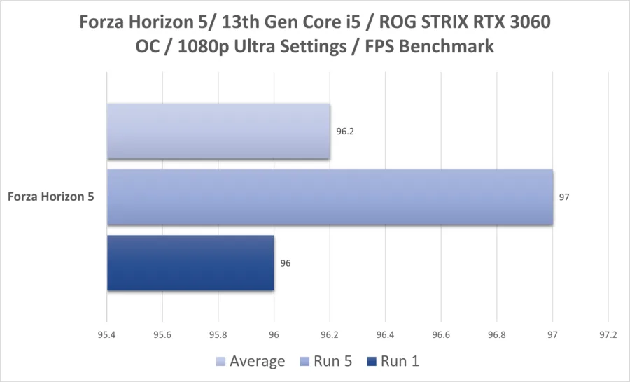 Fh5 I5 13thgen Rtx3060 1080p