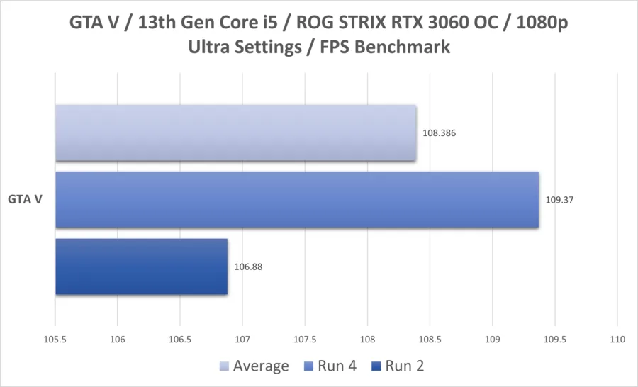 Gtav I5 13thgen Rtx3060 1080p