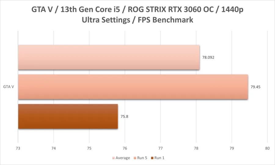 Gtav I5 13thgen Rtx3060 1440p