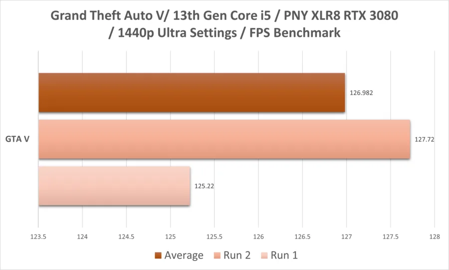 Gtav I5 13thgen Rtx3080 1440p