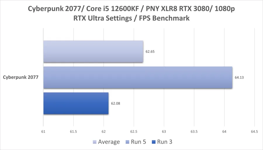 Cyber 3080 1080p 12600kf Rtx