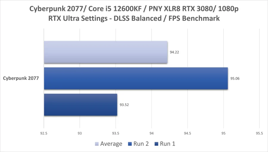 Cyber 3080 1080p 12600kf Rtx Dlss