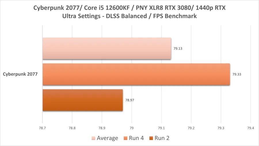 Cyber 3080 1440p 12600kf Rtx Dlss