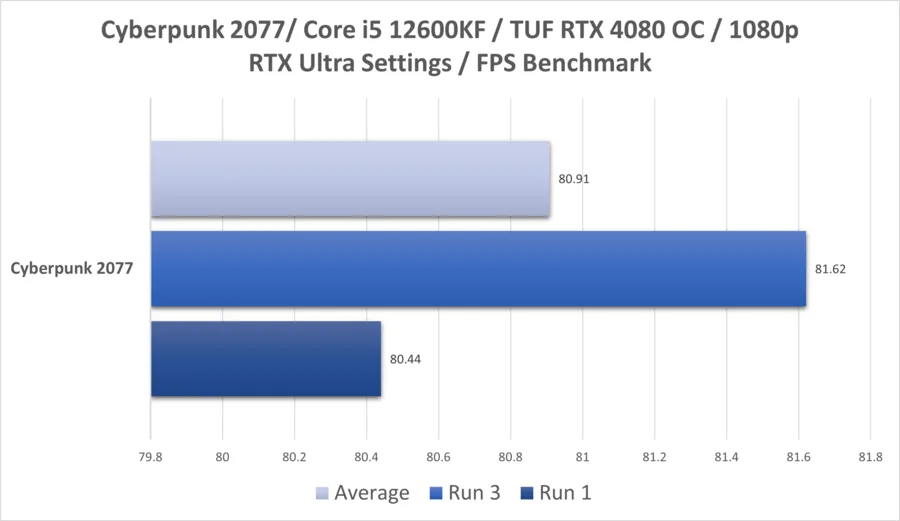 Cyber 4080 1080p 12600kf Rtx