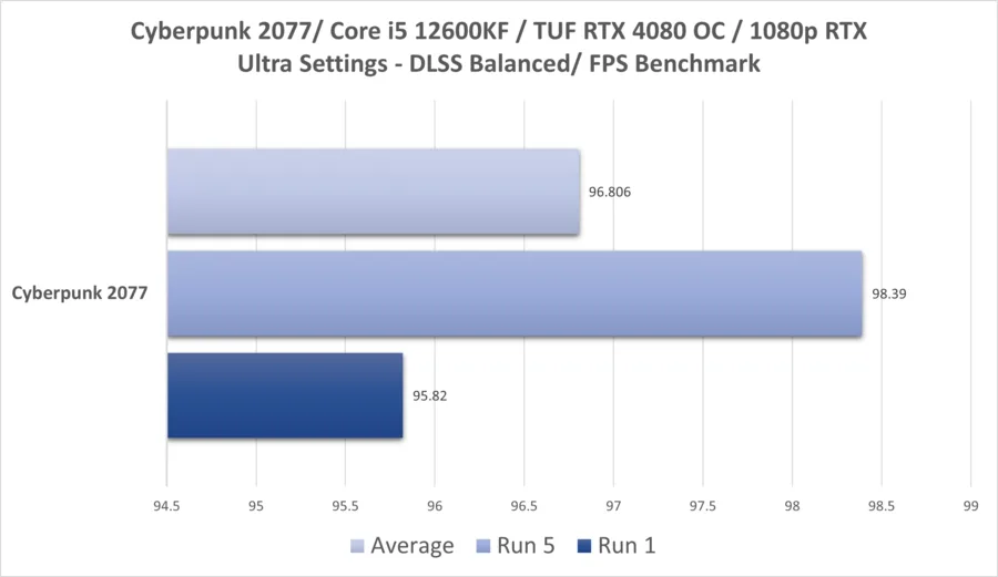 Cyber 4080 1080p 12600kf Rtx Dlss
