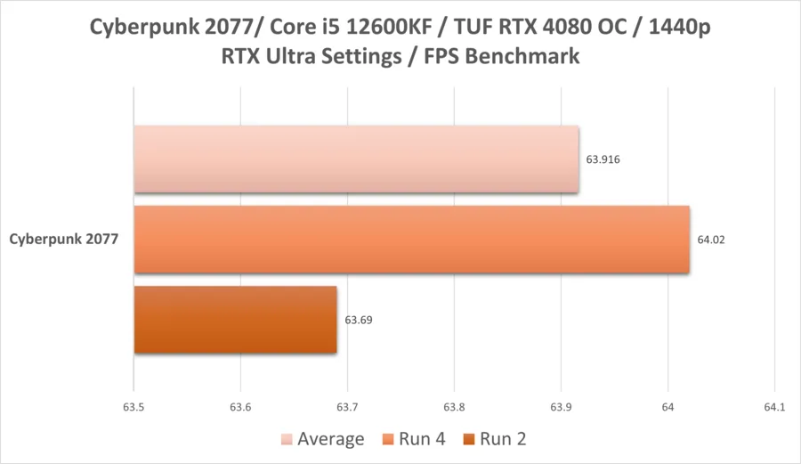 Cyber 4080 1440p 12600kf Rtx