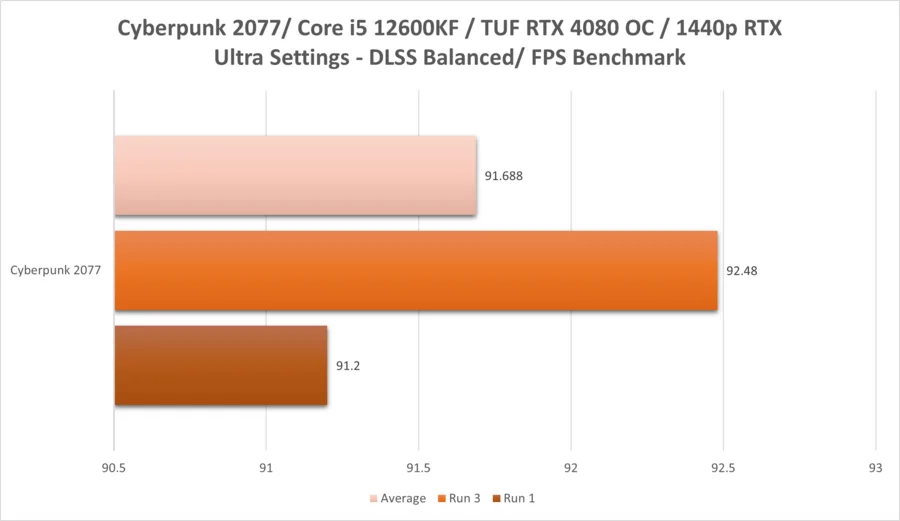 Cyber 4080 1440p 12600kf Rtx Dlss
