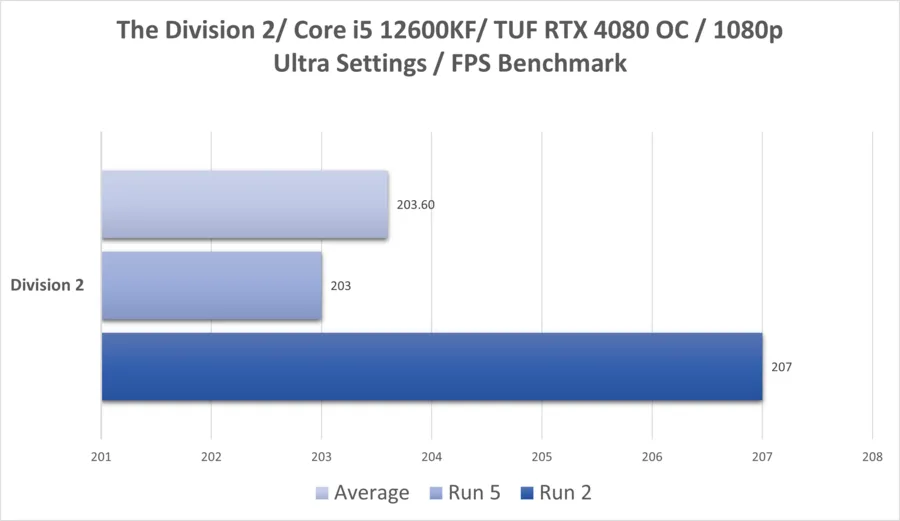 Div2 4080 1080p 12600kf