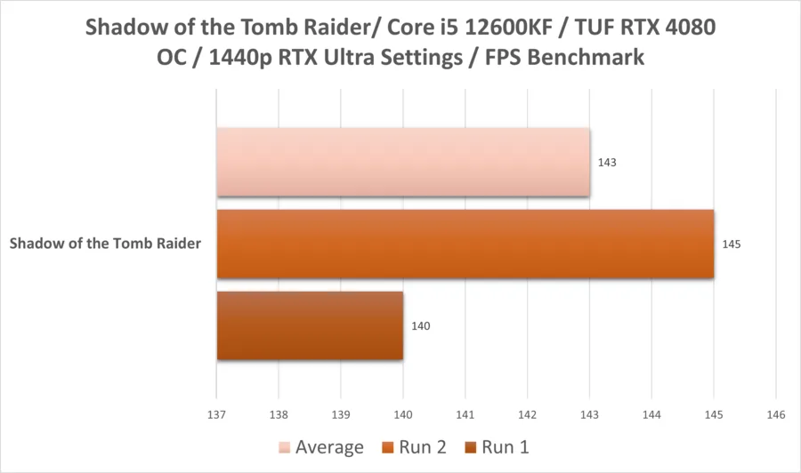 Str 4080 1440p 12600kf Rtx