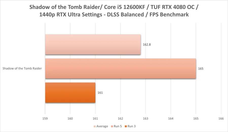Str 4080 1440p 12600kf Rtx Dlss