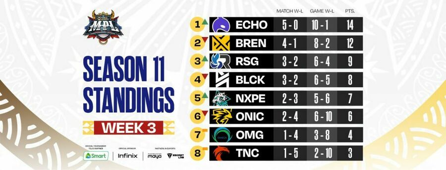 Mpl Season 11 Standing Week 3