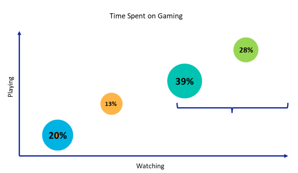 Gaming Watching - Consumers Southeast Asia