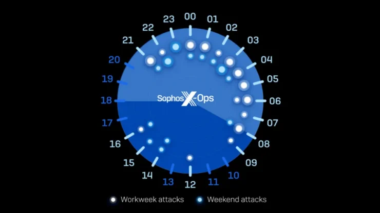 Dwell Time Sophos X Ops Img