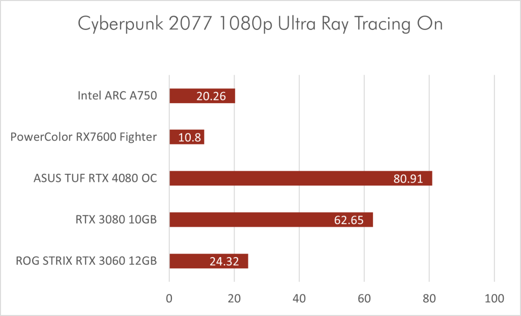 Cyberpunk 1080p Ultra Rt