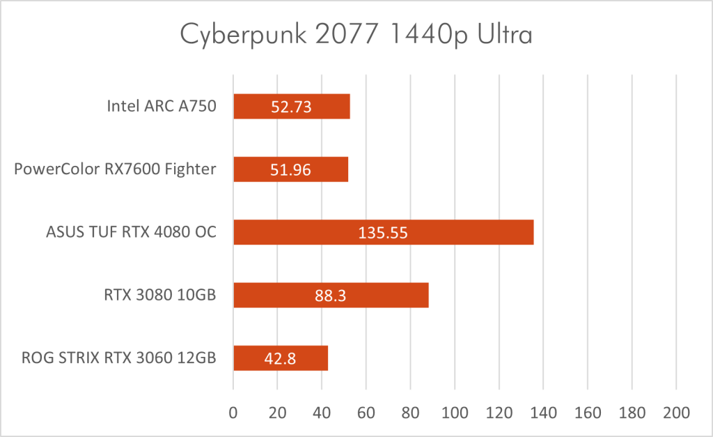 Cyberpunk 1440p Ultra
