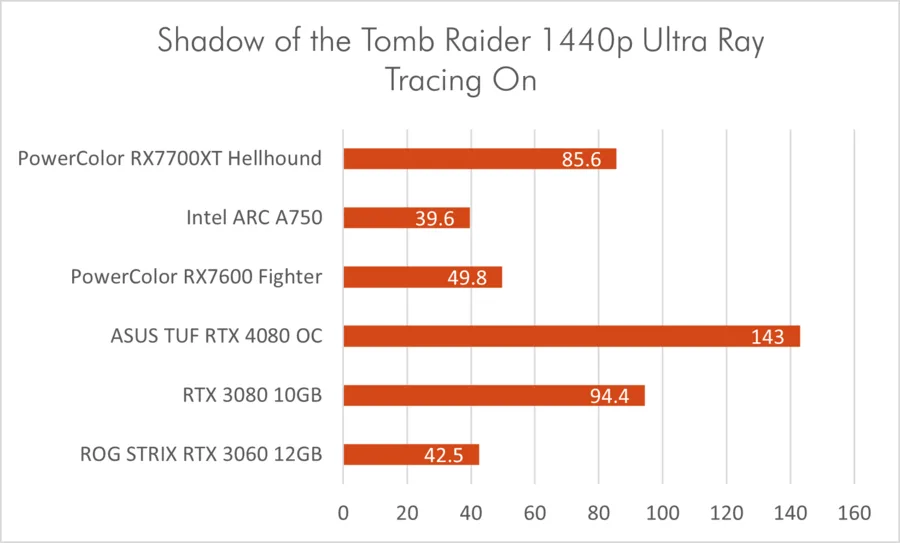 Sotr 1440p Rt