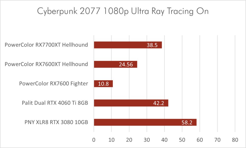 Cyberpunk 2077 1080p Ultra Rt Rx7600xt