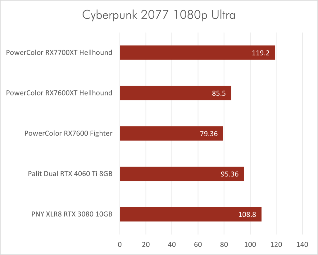 Cyberpunk 2077 1080p Ultra Rx7600xt