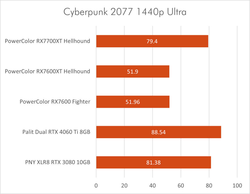 Cyberpunk 2077 1440p Ultra Rx7600xt
