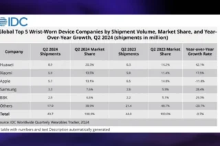 Huawei Smart Watch Shipment Volume Q2 2024 Img