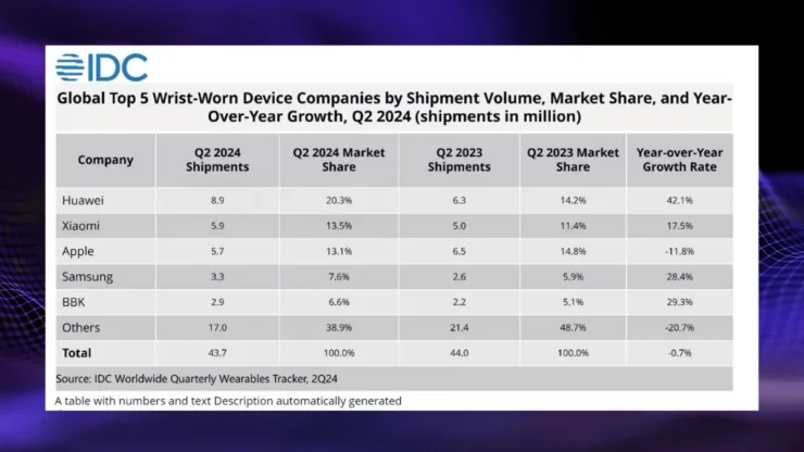 Huawei Smart Watch Shipment Volume Q2 2024 Img