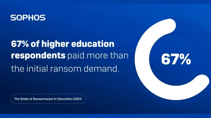 Sophos Higher Education Respondents Paid More Img
