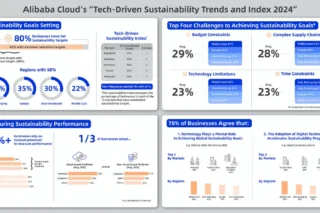 Ph Rank 7 Alibaba Cloud Tech Driven Sustainability Img