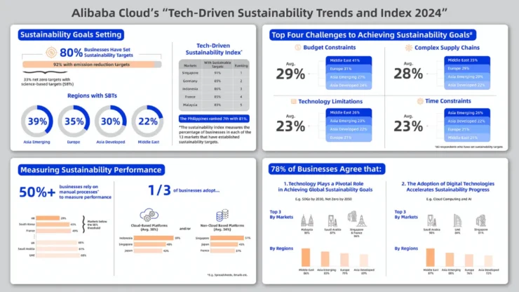 Ph Rank 7 Alibaba Cloud Tech Driven Sustainability Img
