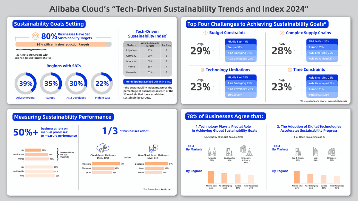 Sustainability Ph Rank 7 Alibaba Cloud Tech Driven Sustainability Img