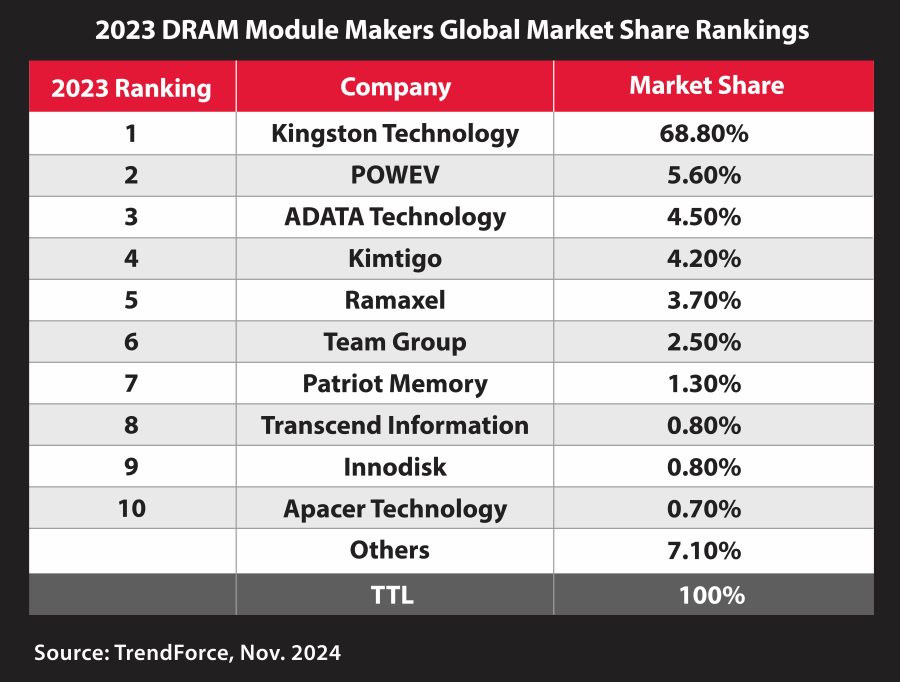 top DRAM Kingston top DRAM 2023