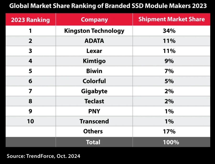 Press Photo Kingston Technology #1 Ssd Market Share